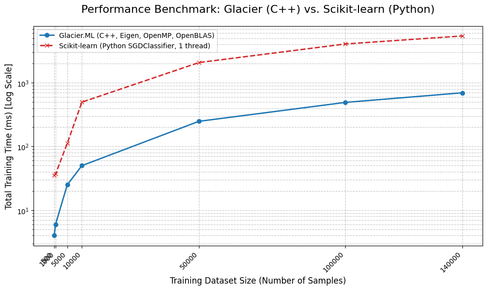 Benchmark result