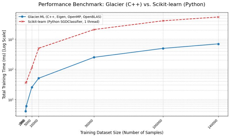 Benchmark result
