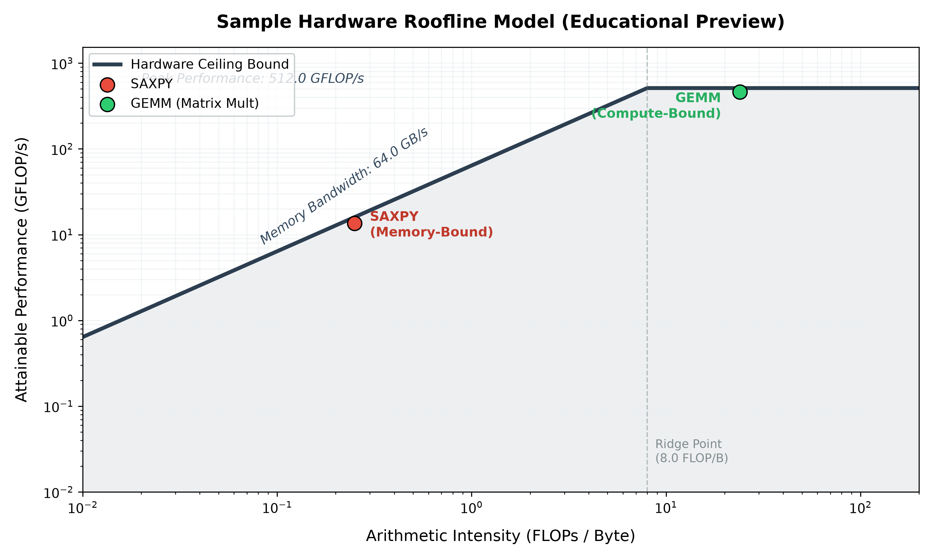 Roofline model